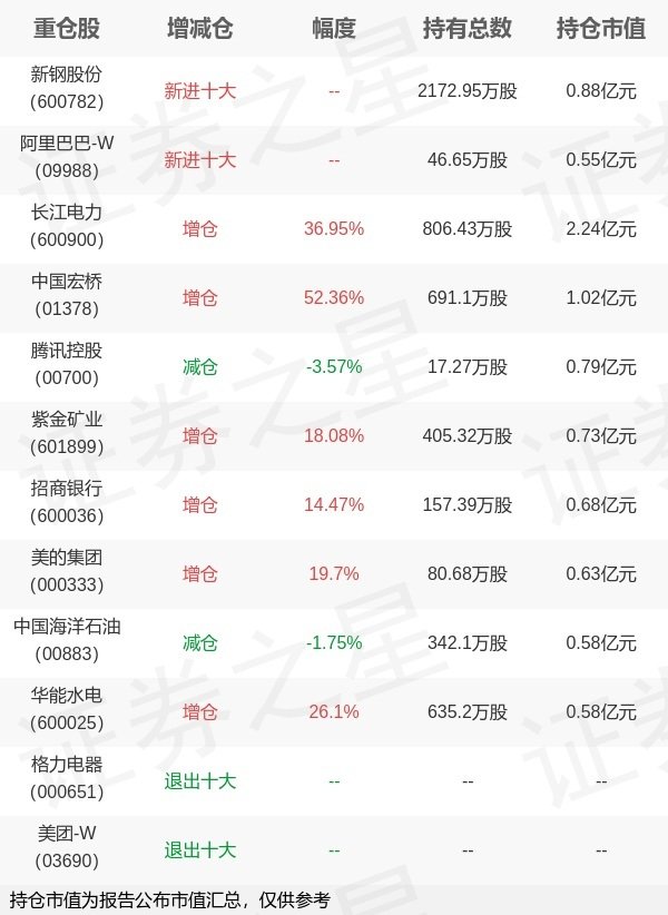 天牛宝 华夏基金范义旗下华夏稳享增利6个月滚动持有债A一季报最新持仓，重仓长江电力