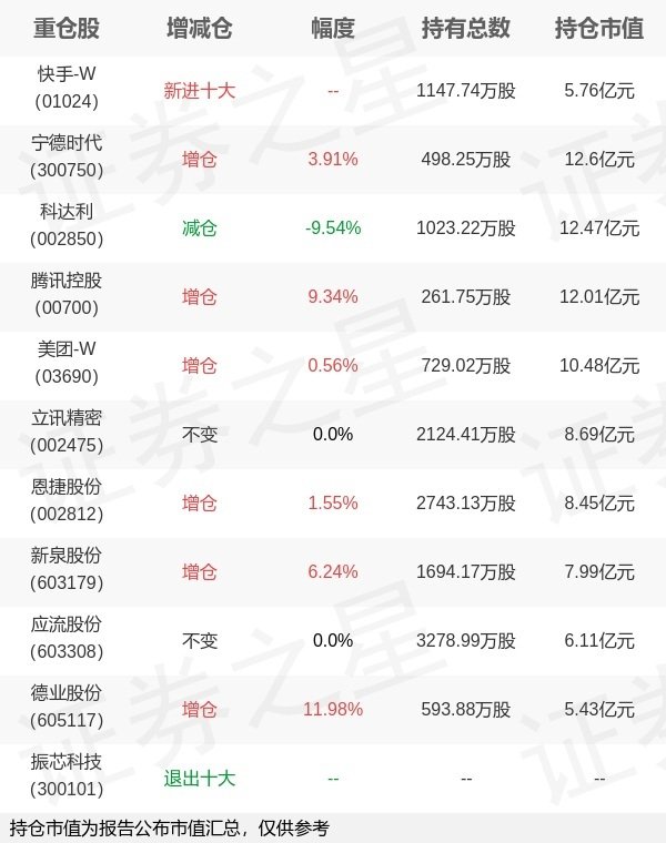 卓信宝配资 泉果基金赵诣旗下泉果旭源三年持有期混合A一季报最新持仓，重仓宁德时代