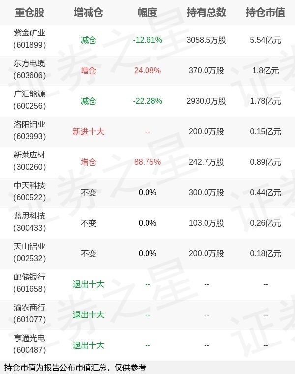 盈富配资 博时基金过钧旗下博时信用债券A/B一季报最新持仓，重仓紫金矿业