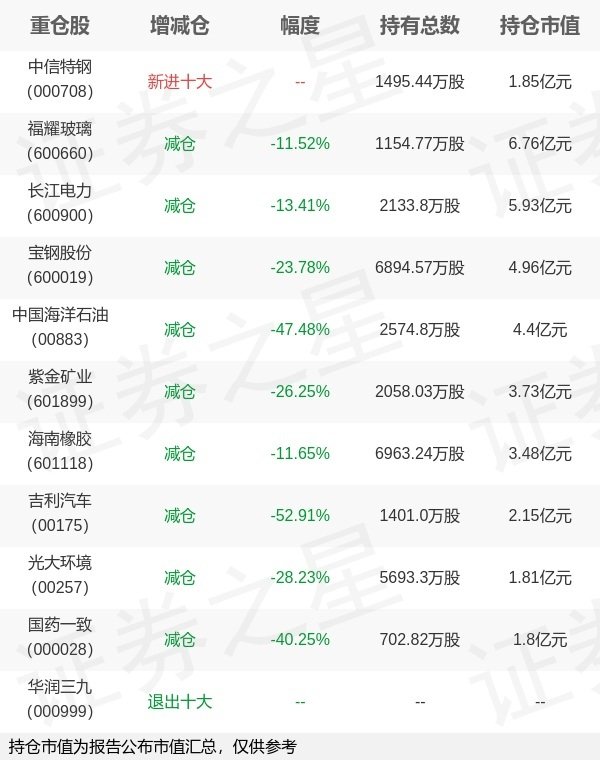 牛策略 东方红资产管理胡晓旗下东方红启恒B一季报最新持仓，重仓福耀玻璃