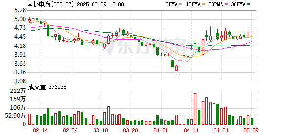 众豪配资 南极电商：接受浙商证券等机构调研