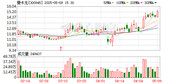 至尊配资 曼卡龙：接受中信证券等机构调研