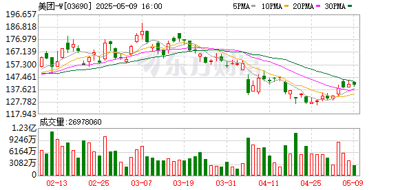 金牛股配资 618大促临近，多家平台竞逐即时零售，美团闪购联合百大品牌推出“安心闪购”计划