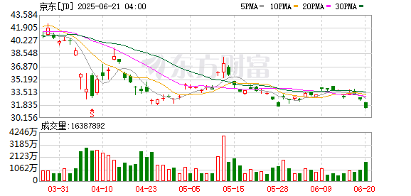 鼎牛配资 京东重大宣布！40天！京东外卖日订单破100万！