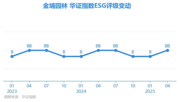 金牛速配 【ESG动态】金埔园林（301098.SZ）获华证指数ESG最新评级BB，行业排名第42