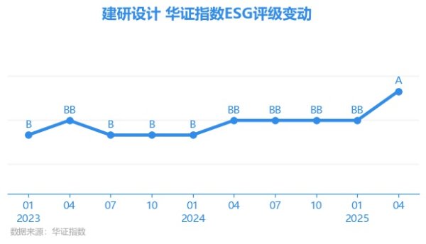 米配资 【ESG动态】建研设计（301167.SZ）获华证指数ESG最新评级A，行业排名第13