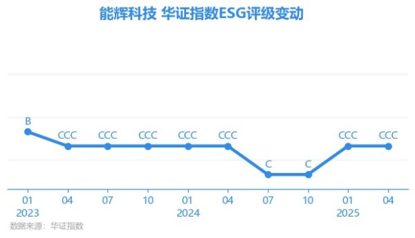 旺发速配 【ESG动态】能辉科技（301046.SZ）获华证指数ESG最新评级CCC，行业排名第69