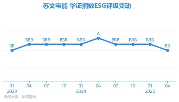 恒运资本配资 【ESG动态】苏文电能（300982.SZ）获华证指数ESG最新评级BB，行业排名第28