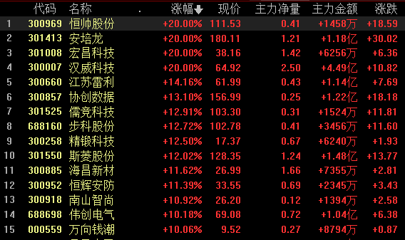 融智和 人形机器人，午后大爆发！发生了什么？