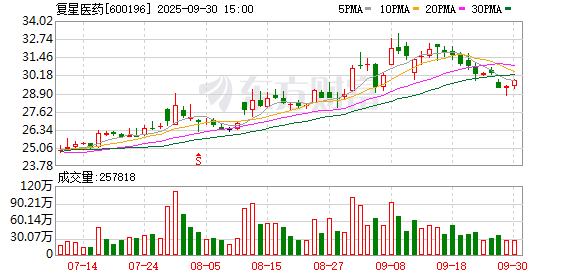 东南配资 复星医药现金流压力下创新药豪赌 12.56亿元出售资产难填96亿元窟窿？