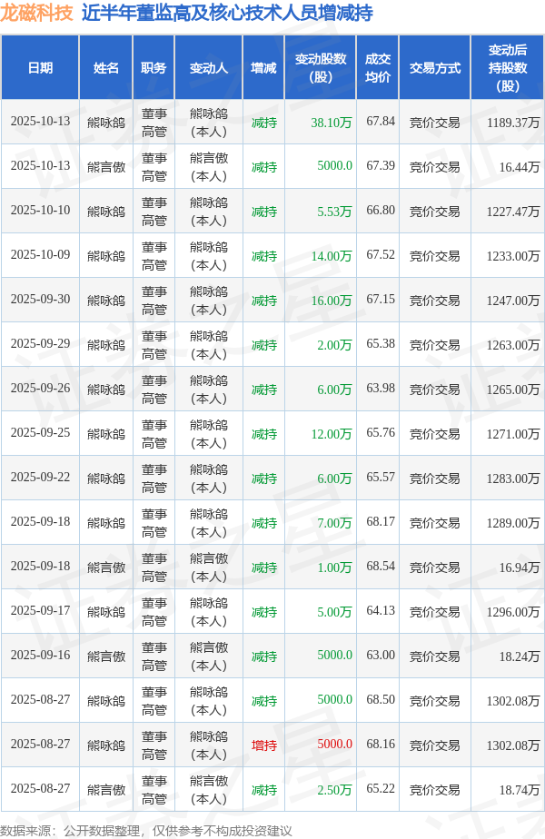 日富农优配 龙磁科技：10月13日高管熊咏鸽、熊言傲减持股份合计38.6万股